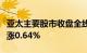 亚太主要股市收盘全线走高，韩国综合指数收涨0.64%