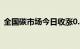 全国碳市场今日收涨0.41%，报97.72元/吨