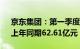 京东集团：第一季度归母净利润71.3亿元，上年同期62.61亿元