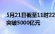 5月21日截至11时22分，沪深京三市成交额突破5000亿元