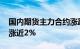 国内期货主力合约涨跌不一，20号胶（NR）涨近2%