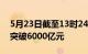 5月23日截至13时24分，沪深京三市成交额突破6000亿元