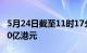 5月24日截至11时17分，南向资金净流入超40亿港元