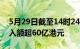 5月29日截至14时24分，南向资金实际净买入额超60亿港元