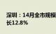 深圳：14月全市规模以上工业增加值同比增长12.8%