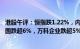 港股午评：恒指跌1.22%，内房股 小金属概念领跌，融创中国跌超6%，万科企业跌超5%