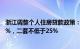 浙江调整个人住房贷款政策：首套最低首付款比例不低于15%，二套不低于25%