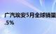 广汽埃安5月全球销量40073辆，环比增长42.5%