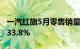 一汽红旗5月零售销量达30800辆，同比增长33.8%