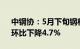 中钢协：5月下旬钢材社会库存1061万吨，环比下降4.7%