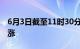 6月3日截至11时30分，亚太主要股指集体上涨