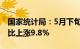 国家统计局：5月下旬生猪（外三元）价格环比上涨9.8%