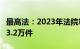 最高法：2023年法院审结环境资源一审案件23.2万件