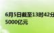 6月5日截至13时42分，沪深两市成交额突破5000亿元