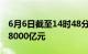 6月6日截至14时48分，沪深两市成交额突破8000亿元