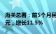 海关总署：前5个月民营企业进出口9.58万亿元，增长11.5%