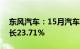 东风汽车：15月汽车销量69972辆，同比增长23.71%