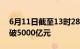 6月11日截至13时28分，沪深两市成交额突破5000亿元