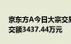 京东方A今日大宗交易成交842.51万股，成交额3437.44万元