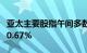 亚太主要股指午间多数下跌，日经225指数跌0.67%