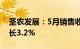 圣农发展：5月销售收入15.91亿元，同比增长3.2%