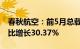 春秋航空：前5月总载运1162.79万人次，同比增长30.37%