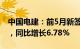 中国电建：前5月新签合同金额4784.74亿元，同比增长6.78%