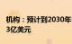 机构：预计到2030年DCIM市场规模将达到63亿美元