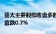 亚太主要股指收盘多数下跌，韩国综合指数收盘跌0.7%