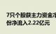 7只个股获主力资金净流入超1亿元，科翔股份净流入2.22亿元