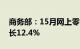 商务部：15月网上零售额达5.77万亿元，增长12.4%