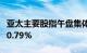 亚太主要股指午盘集体上涨，日经225指数涨0.79%