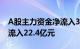 A股主力资金净流入32.39亿元，信息技术净流入22.4亿元