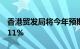 香港贸发局将今年预期出口增长上调到9%至11%