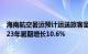 海南航空暑运预计运送旅客量超800万人次，航班量同比2023年暑期增长10.6%