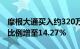 摩根大通买入约320万股赣锋锂业H股，持股比例增至14.27%