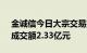 金诚信今日大宗交易折价成交495.52万股，成交额2.33亿元