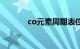 co元素周期表位置（co元素）