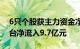 6只个股获主力资金净流入超1亿元，贵州茅台净流入9.7亿元