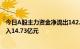 今日A股主力资金净流出142.95亿元，食品饮料行业获净流入14.73亿元