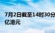 7月2日截至14时30分，南向资金净流入超70亿港元