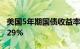 美国5年期国债收益率日内下跌10个基点至4.29%