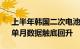 上半年韩国二次电池出口额同比减21.2%，单月数据触底回升