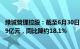 绿城管理控股：截至6月30日，新拓代建项目代建费预估41.9亿元，同比降约18.1%