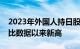 2023年外国人持日股比例达31.8%，创有可比数据以来新高