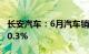 长安汽车：6月汽车销量22.5万辆，同比下降0.3%