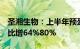 圣湘生物：上半年预盈1.5亿元1.65亿元，同比增64%80%