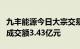 九丰能源今日大宗交易折价成交1265.9万股，成交额3.43亿元