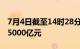 7月4日截至14时28分，沪深两市成交额突破5000亿元