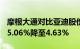 摩根大通对比亚迪股份H股的多头持仓比例由5.06%降至4.63%